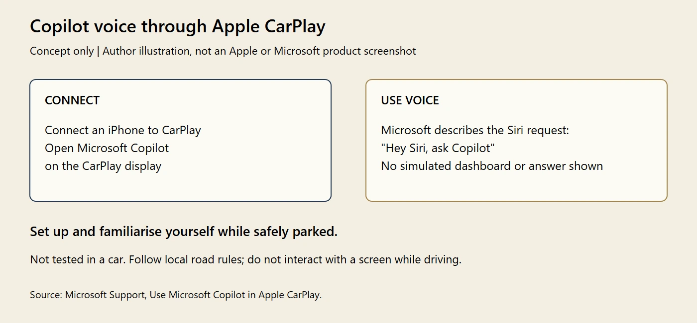 Author illustration describing an iPhone connection to Apple CarPlay, opening Microsoft Copilot and the Siri request Hey Siri, ask Copilot. It instructs readers to set up while safely parked and does not simulate a dashboard.