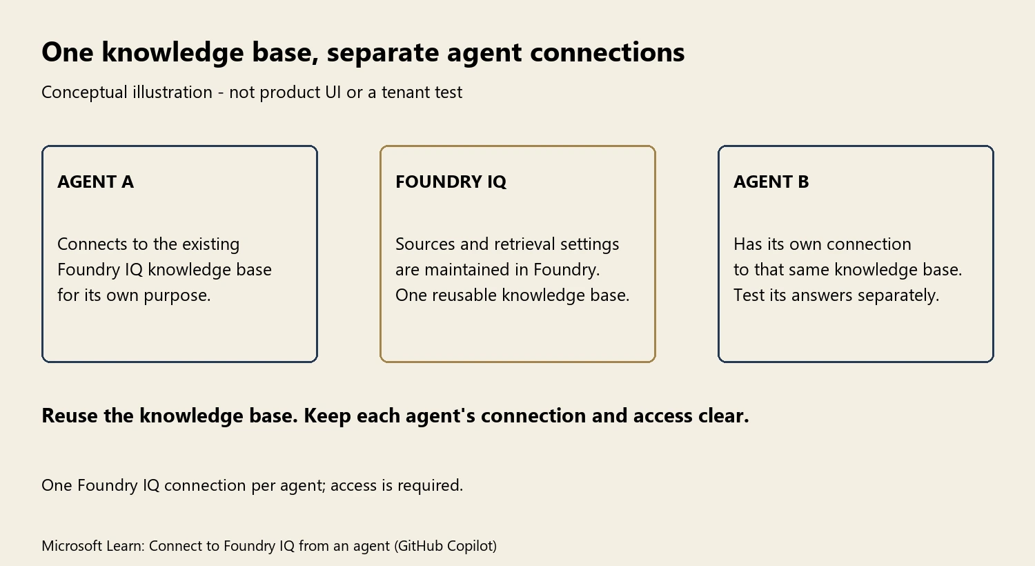 Author illustration shows Agent A and Agent B each connecting separately to the same reusable Foundry IQ knowledge base. It notes one Foundry IQ connection per agent and required access.