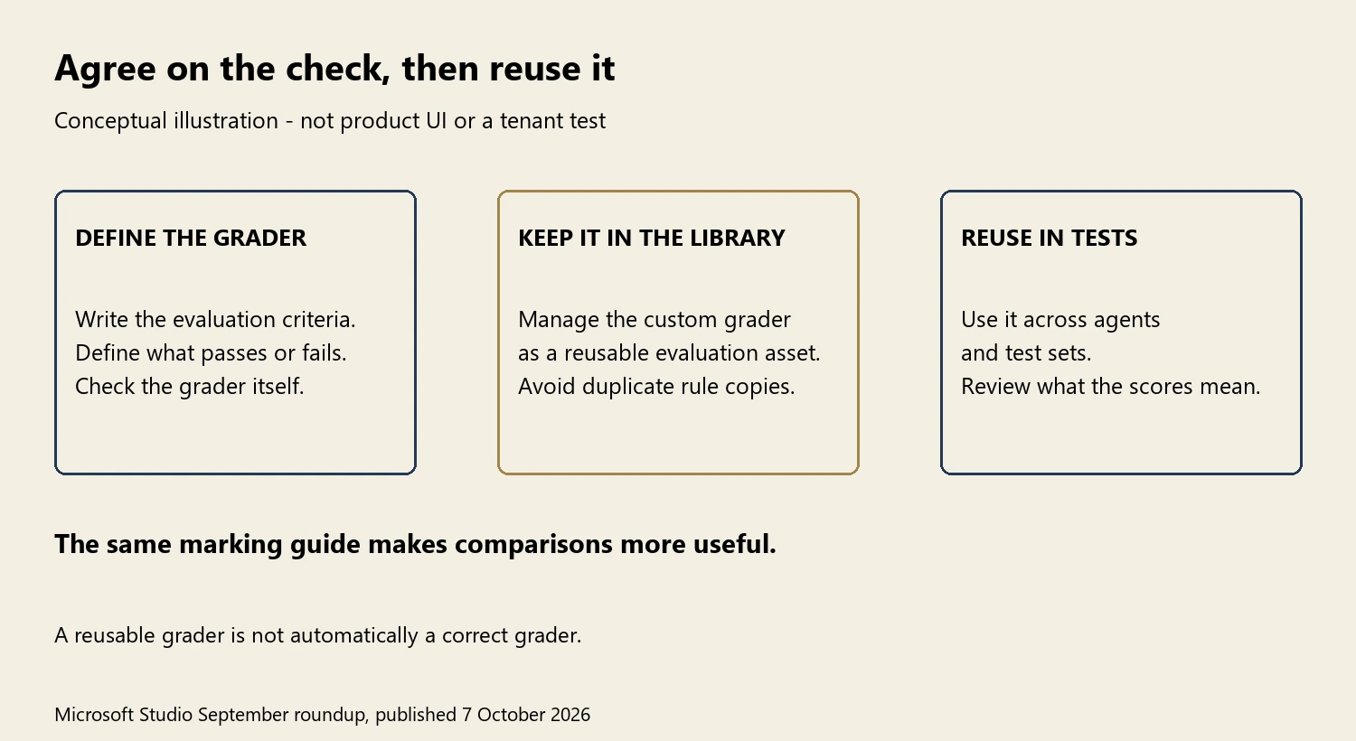 Author illustration explains defining a custom grader, keeping it as a reusable library asset, and reusing it across agents and test sets. It warns that a reusable grader is not automatically correct.