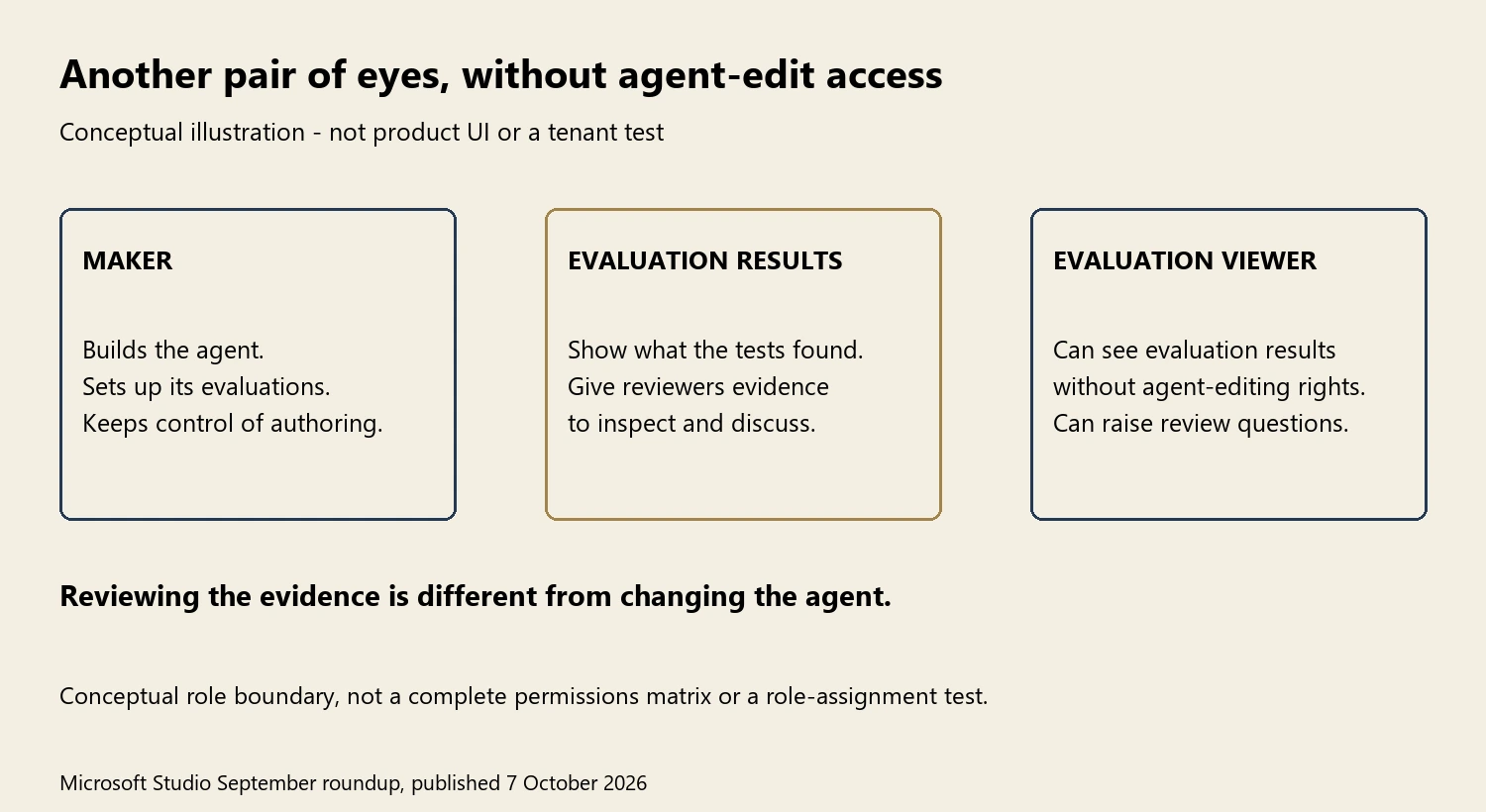 Author illustration separates a maker, evaluation results and an Evaluation Viewer who can see results without agent-editing rights. It is explicitly not a complete permissions matrix or role-assignment test.