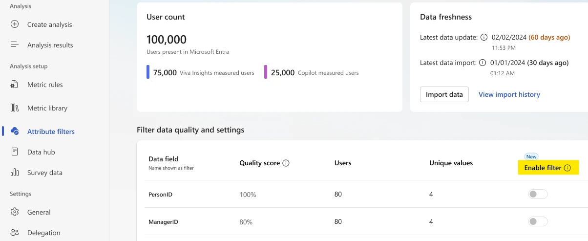 Official Microsoft screenshot. Viva Insights Attribute filters page with User count and Data freshness cards, PersonID and ManagerID rows, and two toggles beneath a yellow-highlighted Enable filter heading.