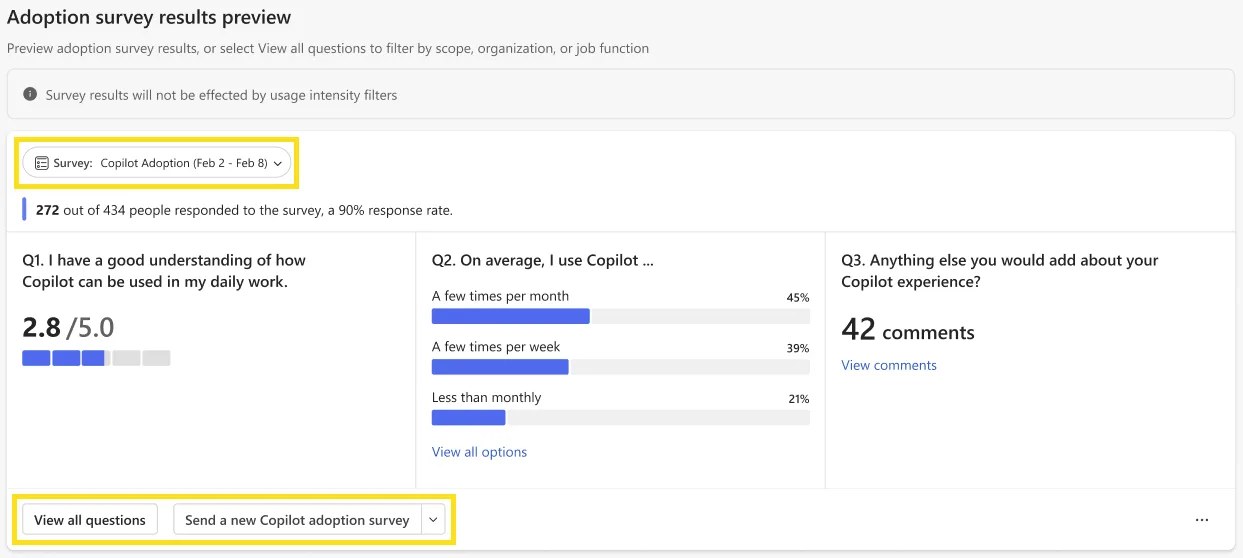 Official Microsoft screenshot of the Adoption survey results preview. A Survey picker and the View all questions and Send a new Copilot adoption survey buttons are outlined in yellow, above question results such as 2.8 out of 5.