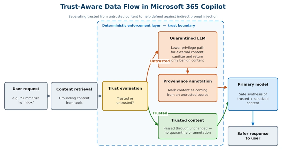 Official Microsoft diagram. Trust-Aware Data Flow in Microsoft 365 Copilot diagram: User request and Content retrieval feed Trust evaluation; untrusted content passes through Quarantined LLM and Provenance annotation, trusted content takes a separate route, both reach Primary model then Safer response to user.